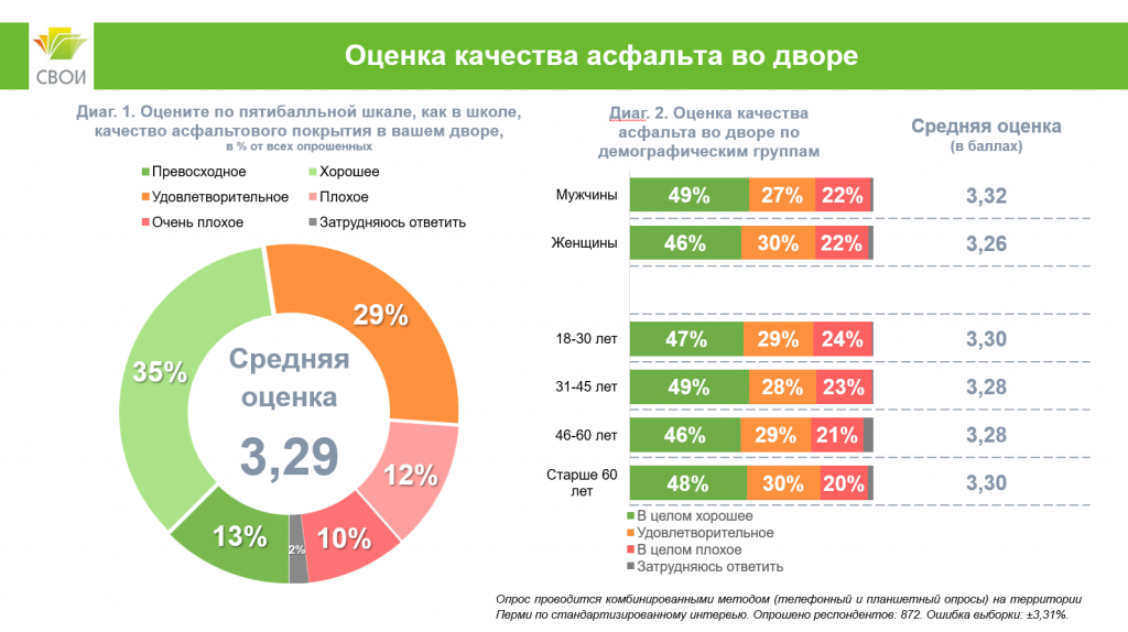 Пермь промежуточные